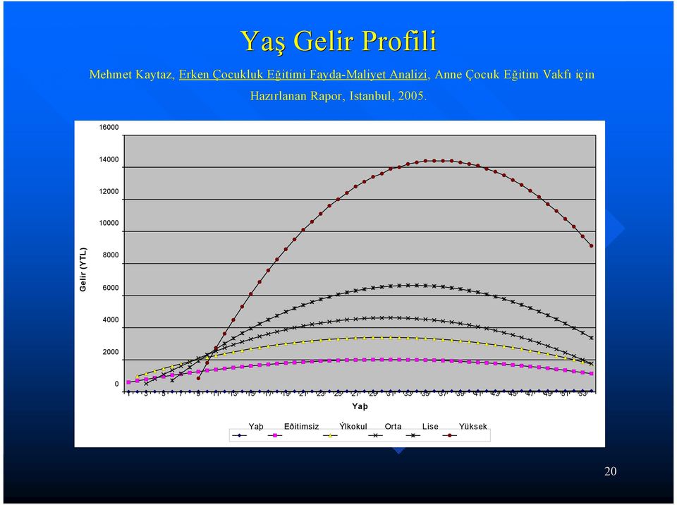 16000 14000 12000 Gelir (YTL) 10000 8000 6000 4000 2000 0 1 3 5 7 9 11 13 15 17 19 21
