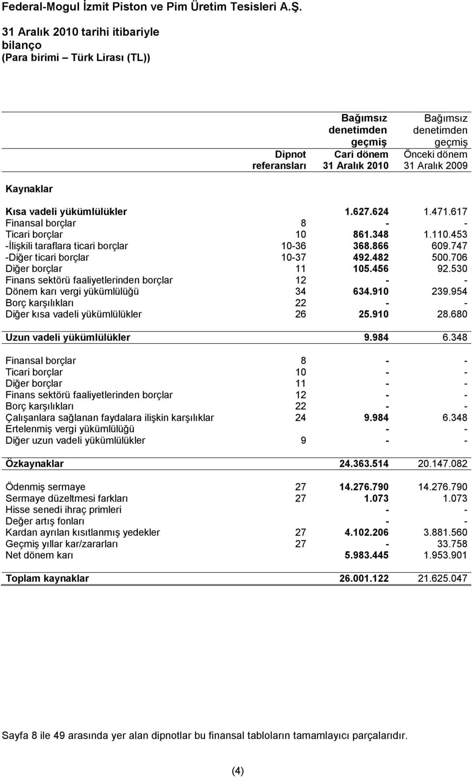 706 Diğer borçlar 11 105.456 92.530 Finans sektörü faaliyetlerinden borçlar 12 - - Dönem karı vergi yükümlülüğü 34 634.910 239.954 Borç karşılıkları 22 - - Diğer kısa vadeli yükümlülükler 26 25.