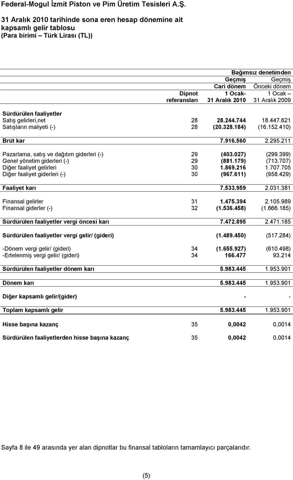 179) (713.707) Diğer faaliyet gelirleri 30 1.869.216 1.707.705 Diğer faaliyet giderleri (-) 30 (967.611) (958.429) Faaliyet karı 7.533.959 2.031.381 Finansal gelirler 31 1.475.394 2.105.