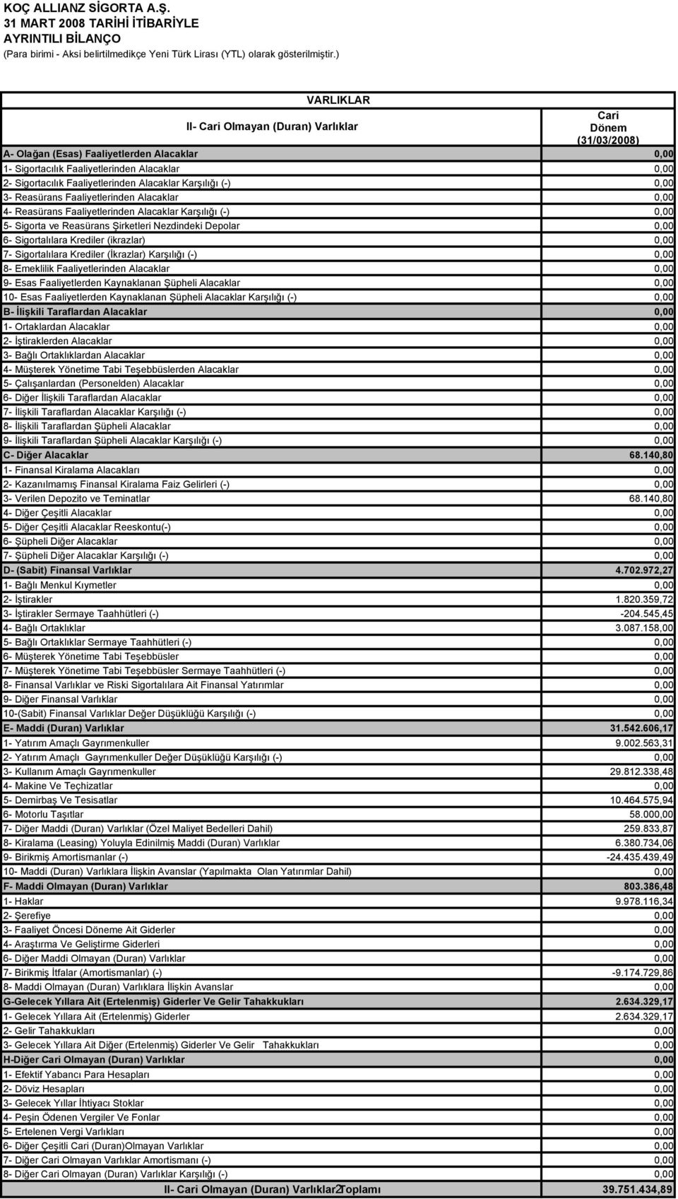 Alacaklar Karşılığı (-) 0,00 3- Reasürans Faaliyetlerinden Alacaklar 0,00 4- Reasürans Faaliyetlerinden Alacaklar Karşılığı (-) 0,00 5- Sigorta ve Reasürans Şirketleri Nezdindeki Depolar 0,00 6-