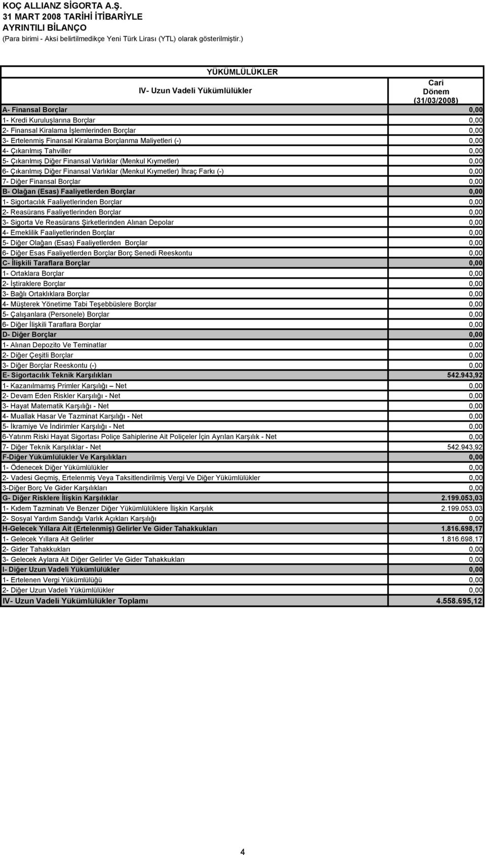 Finansal Kiralama Borçlanma Maliyetleri (-) 0,00 4- Çıkarılmış Tahviller 0,00 5- Çıkarılmış Diğer Finansal Varlıklar (Menkul Kıymetler) 0,00 6- Çıkarılmış Diğer Finansal Varlıklar (Menkul Kıymetler)