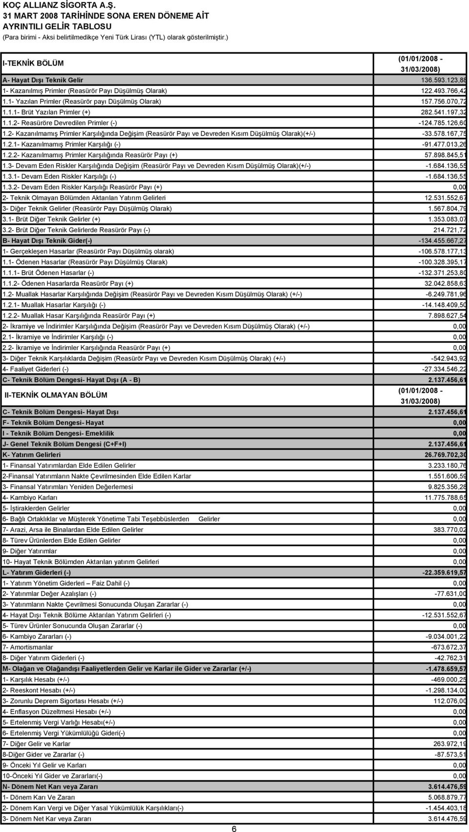 1- Yazılan Primler (Reasürör payı Düşülmüş Olarak) 157.756.070,72 1.1.1- Brüt Yazılan Primler (+) 282.541.197,32 1.1.2- Reasüröre Devredilen Primler (-) -124.785.126,60 1.