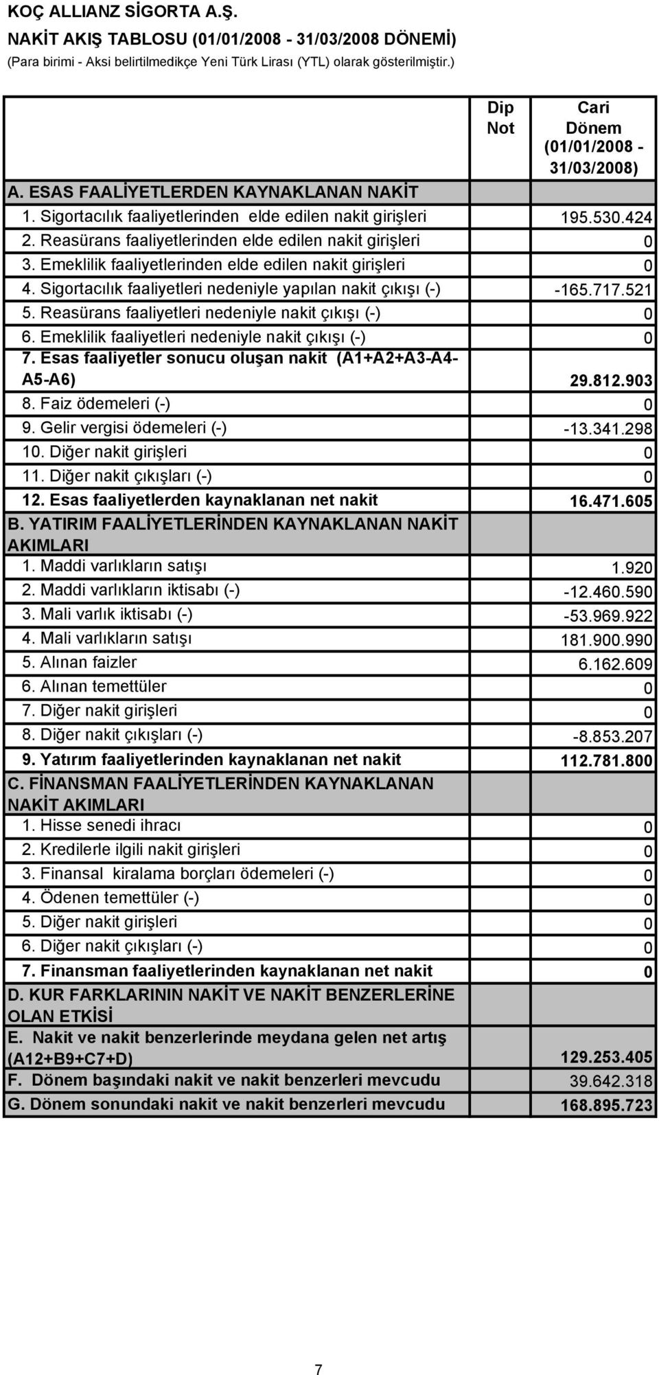 Emeklilik faaliyetlerinden elde edilen nakit girişleri 0 4. Sigortacılık faaliyetleri nedeniyle yapılan nakit çıkışı (-) -165.717.521 5. Reasürans faaliyetleri nedeniyle nakit çıkışı (-) 0 6.