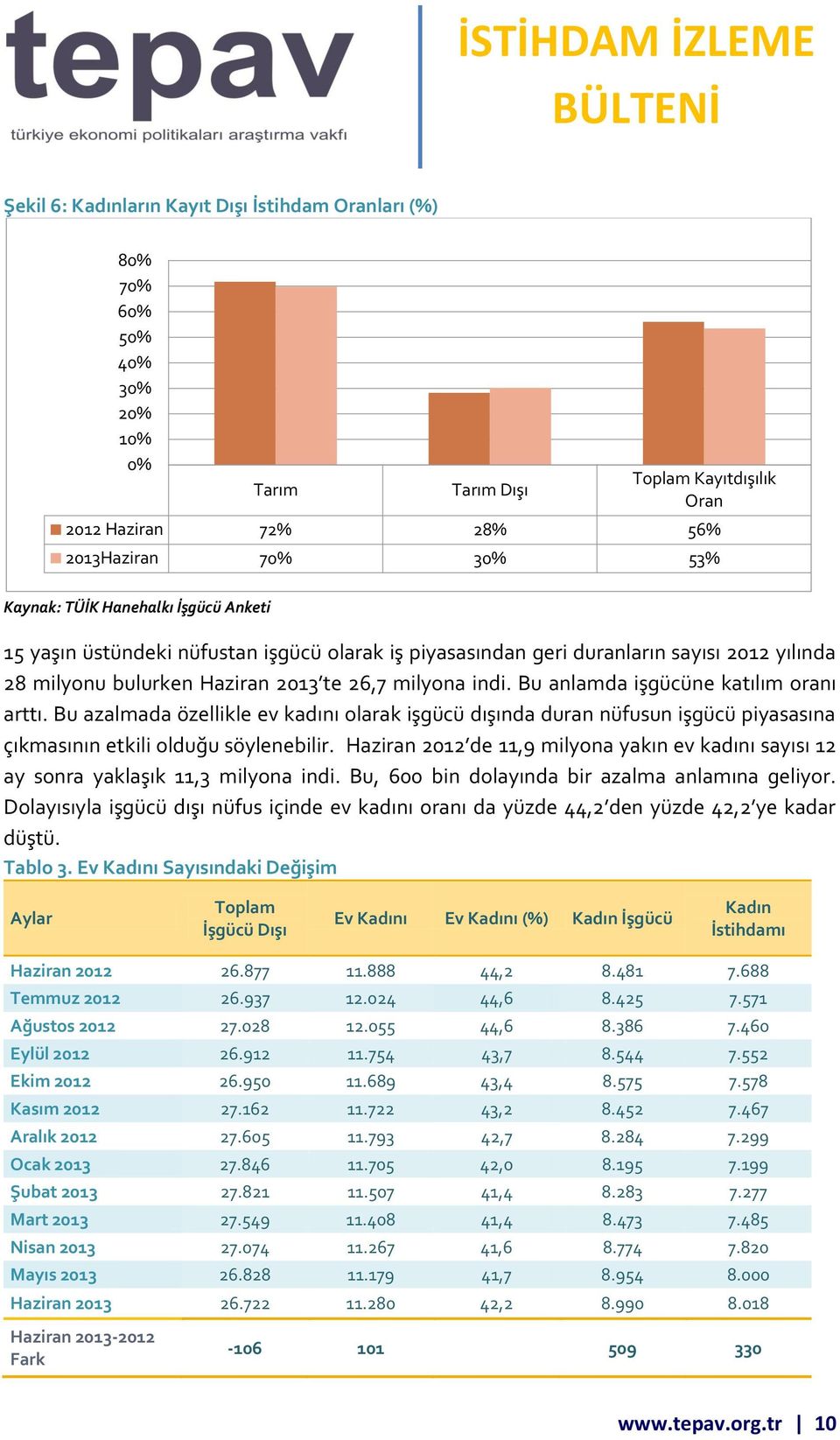 Bu anlamda işgücüne katılım oranı arttı. Bu azalmada özellikle ev kadını olarak işgücü dışında duran nüfusun işgücü piyasasına çıkmasının etkili olduğu söylenebilir.