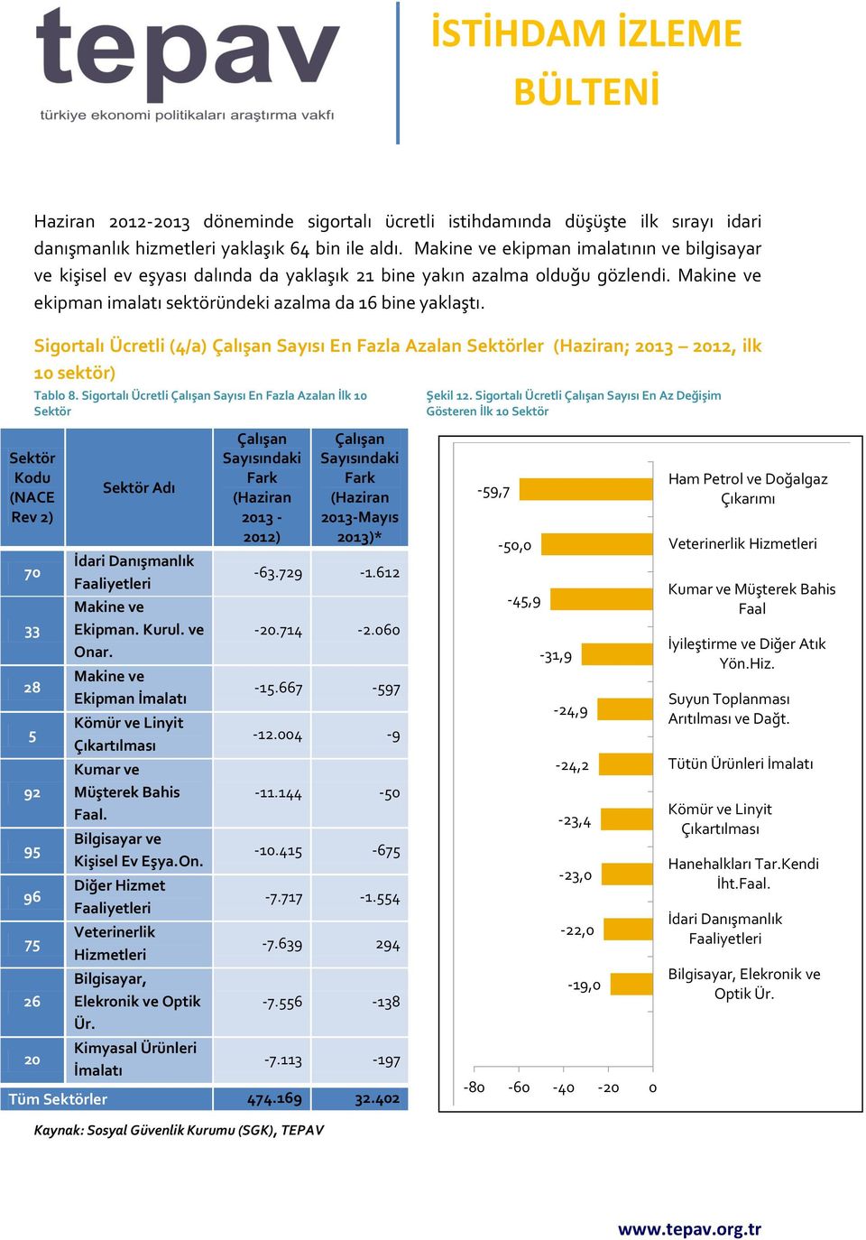 Sigortalı Ücretli (4/a) Çalışan Sayısı En Fazla Azalan Sektörler (Haziran; 2013 2012, ilk 10 sektör) Tablo 8. Sigortalı Ücretli Çalışan Sayısı En Fazla Azalan İlk 10 Sektör Şekil 12.