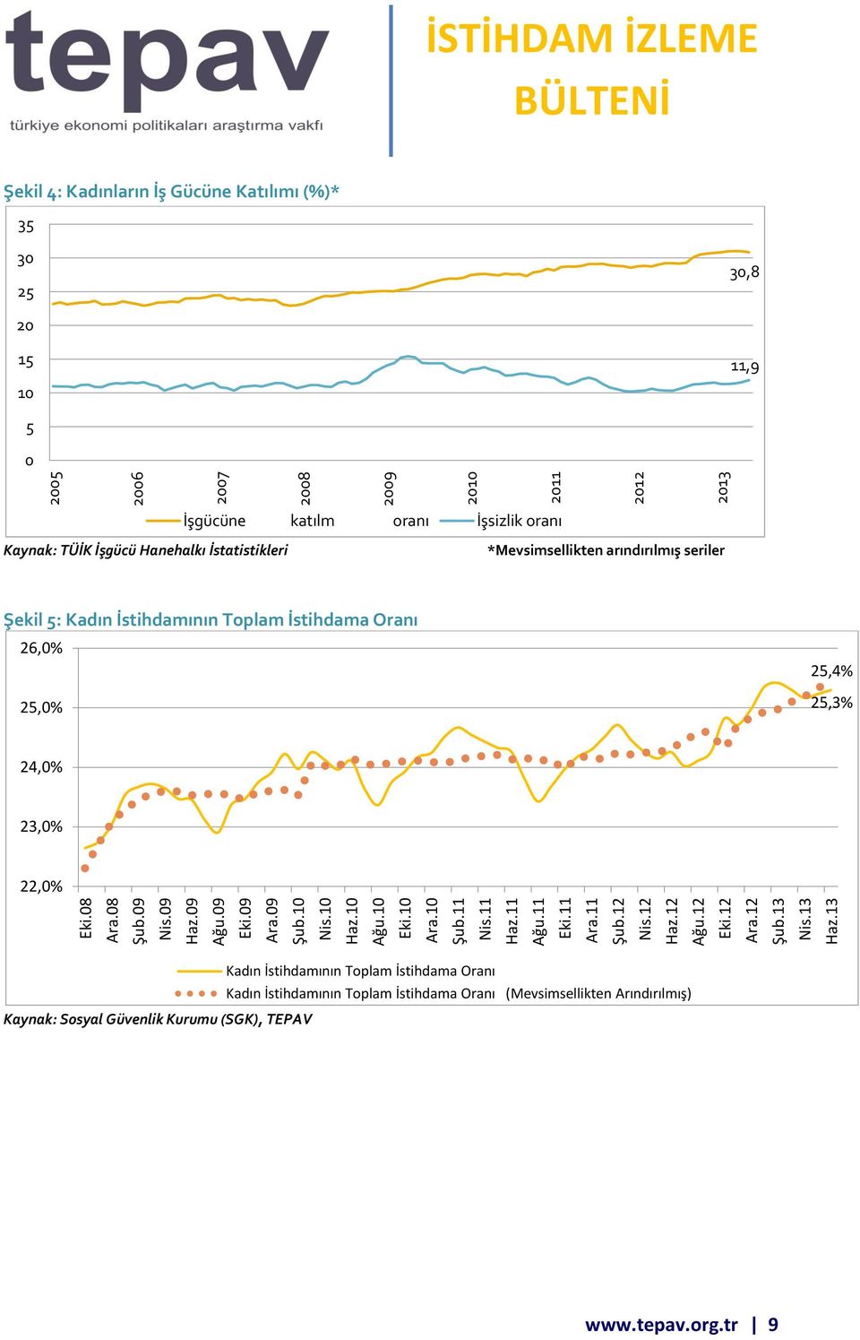 13 2005 2006 2007 2008 2009 2010 2011 2012 2013 İSTİHDAM İZLEME Şekil 4: Kadınların İş Gücüne Katılımı (%)* 35 30 25 30,8 20 15 10 11,9 5 0 İşgücüne katılm oranı İşsizlik oranı