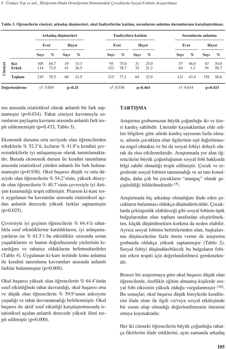 Arkadafl düflünceleri Faaliyetlere kat l m Sorunlar n anlatma Cinsiyet K z Erkek 105 114 219 84.7 73.5 78.5 19 41 60 15.3 26.5 21.5 93 122 215 75.0 78.7 77.1 31 33 64 25.0 21.3 22.9 57 64 121 46.0 1.3 43.