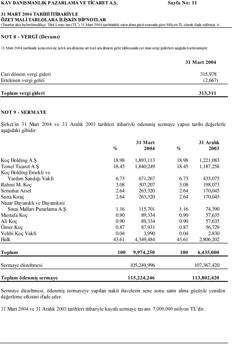 Sayfa No: 11 ÖZET MALİ TABLOLARA İLİŞKİN DİPNOTLAR (Tutarlar aksi belirtilmedikçe, Türk Lirası nın (TL ) 31 Mart 2004 tarihindeki satın alma gücü esasında göre Milyon TL olarak ifade edilmişt ir.