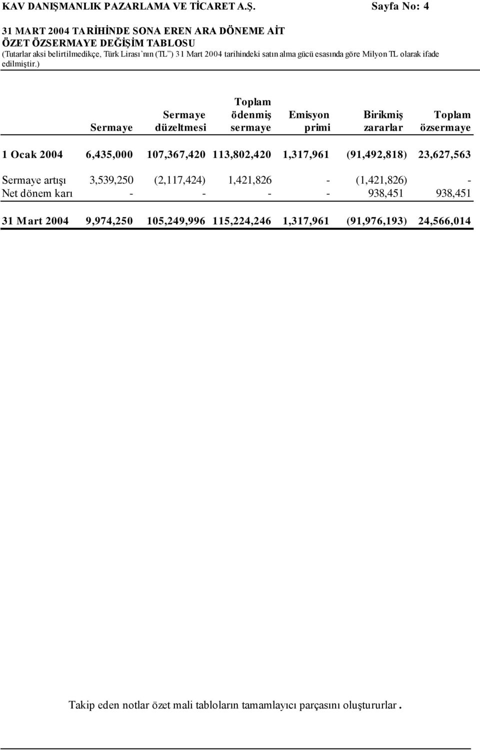 Sayfa No: 4 31 MART 2004 TARİHİNDE SONA EREN ARA DÖNEME AİT ÖZET ÖZSERMAYE DEĞİŞİM TABLOSU (Tutarlar aksi belirtilmedikçe, Türk Lirası nın (TL ) 31 Mart 2004 tarihindeki satın