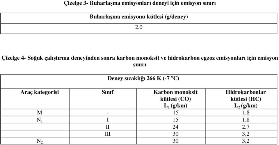 için emisyon sınırı Deney sıcaklığı 266 K (-7 o C) Araç kategorisi Sınıf Karbon monoksit (CO)