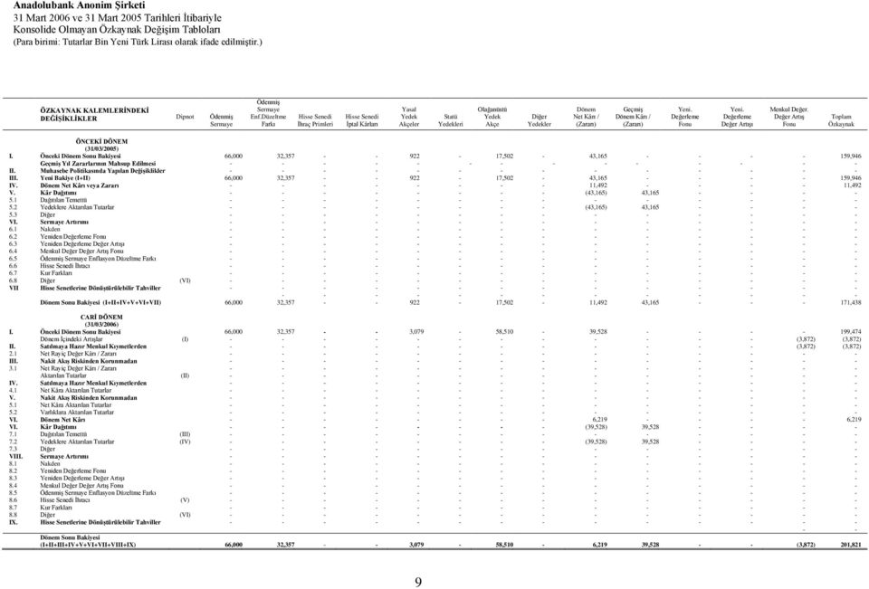 Yeni. Değerleme Fonu Yeni. Değerleme Değer Artışı Menkul Değer. Değer Artış Fonu Toplam Özkaynak ÖNCEKİ DÖNEM (31/03/2005) I.