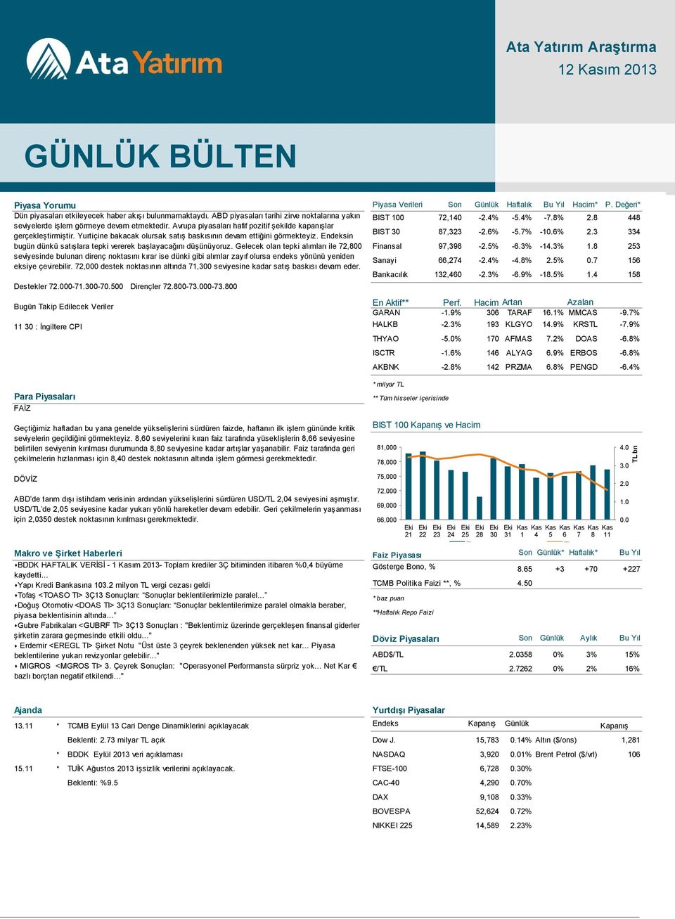 Avrupa piyasaları hafif pozitif şekilde kapanışlar gerçekleştirmiştir. Yurtiçine bakacak olursak satış baskısının devam ettiğini görmekteyiz. Endeksin BIST 30 87,323-2.6% -5.7% -10.6% 2.