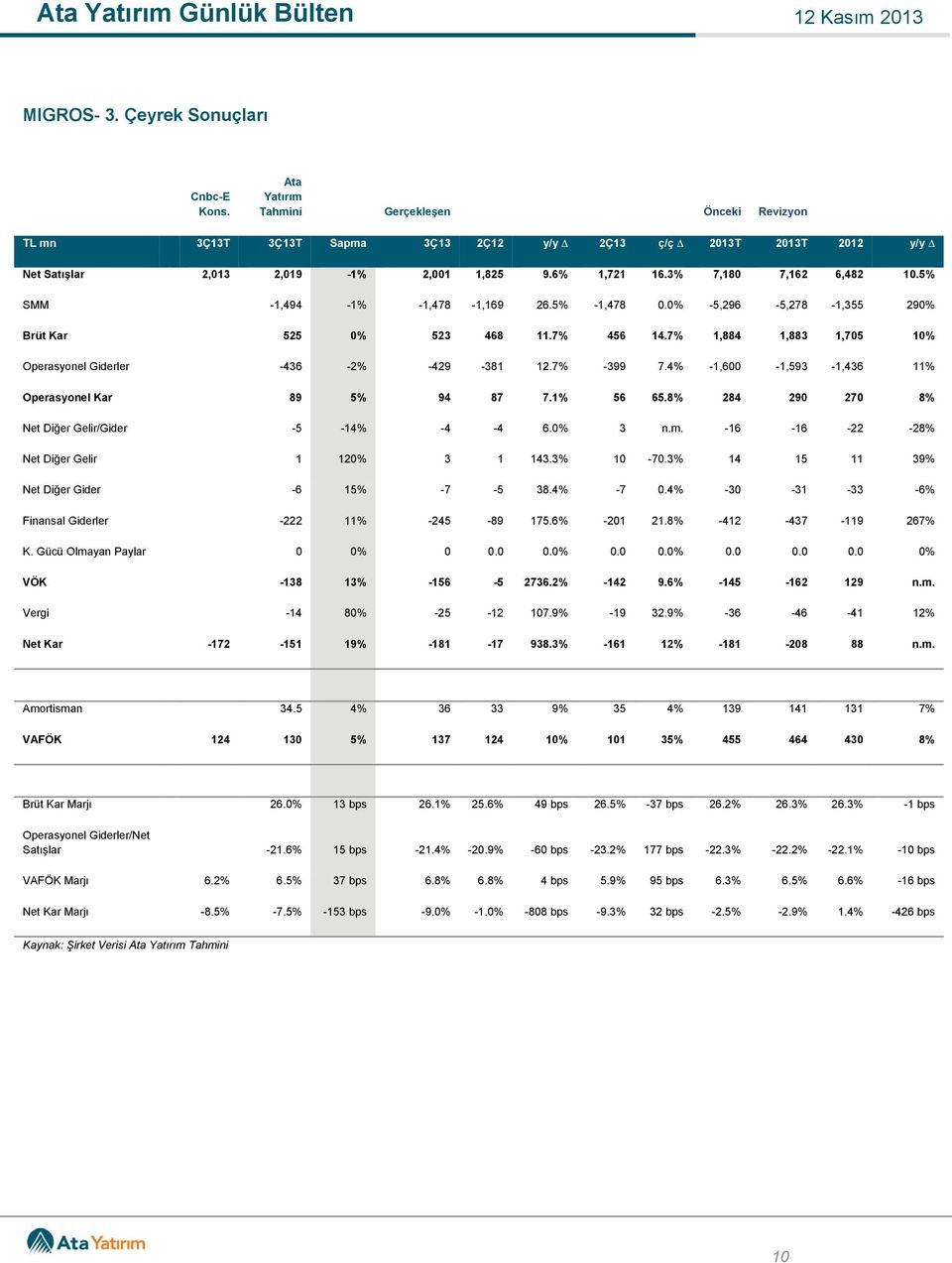 7% 1,884 1,883 1,705 10% Operasyonel Giderler -436-2% -429-381 12.7% -399 7.4% -1,600-1,593-1,436 11% Operasyonel Kar 89 5% 94 87 7.1% 56 65.8% 284 290 270 8% Net Diğer Gelir/Gider -5-14% -4-4 6.