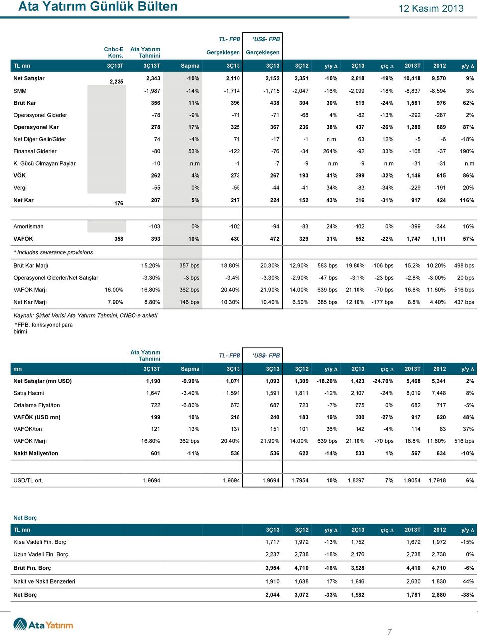 9,570 9% SMM -1,987-14% -1,714-1,715-2,047-16% -2,099-18% -8,837-8,594 3% Brüt Kar 356 11% 396 438 304 30% 519-24% 1,581 976 62% Operasyonel Giderler -78-9% -71-71 -68 4% -82-13% -292-287 2%