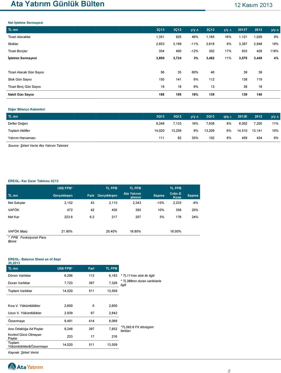 18 Nakit Gün Sayısı 188 159 18% 139 139 140 Diğer Bilanço Kalemleri TL mn 3Q13 3Q12 y/y 2Q13 q/q 2013E 2012 y/y Defter Değeri 8,248 7,133 16% 7,638 8% 8,002 7,205 11% Toplam Aktifler 14,020 13,256 6%