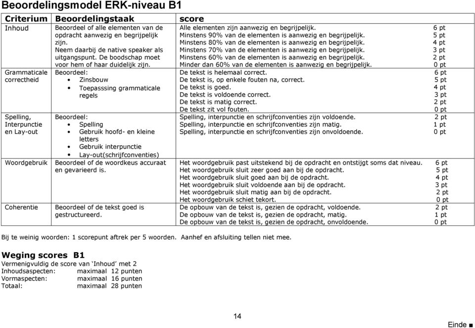 Beoordeel: Zinsbouw Toepasssing grammaticale regels Beoordeel: Spelling Gebruik hoofd- en kleine letters Gebruik interpunctie Lay-out(schrijfconventies) Beoordeel of de woordkeus accuraat en