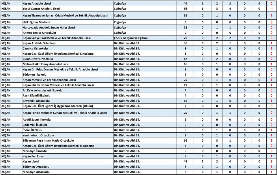 Mesleki ve Teknik Anadolu Lisesi Çocuk Gelişimi ve Eğitimi 70 0 2 2 0 0 0 KEŞAN Keşan Atatürk Ortaokulu Din Kült. ve Ahl.Bil. 36 0 2 1 0 0 1 KEŞAN Çamlıca Ortaokulu Din Kült. ve Ahl.Bil. 8 0 1 0 0 0 1 KEŞAN Keşan Gazi Özel Eğitim Uygulama Merkezi I.