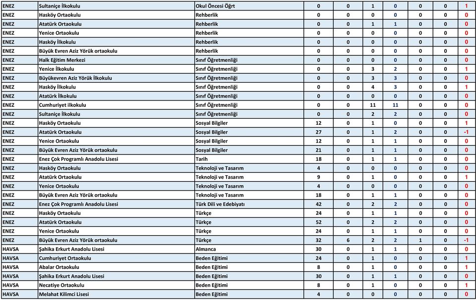 0 0 3 2 0 0 1 ENEZ Büyükevren Aziz Yörük İlkokulu Sınıf Öğretmenliği 0 0 3 3 0 0 0 ENEZ Hasköy İlkokulu Sınıf Öğretmenliği 0 0 4 3 0 0 1 ENEZ Atatürk İlkokulu Sınıf Öğretmenliği 0 0 0 0 0 0 0 ENEZ