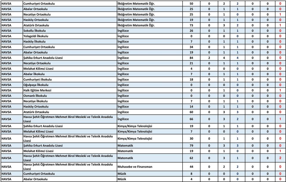 73 0 3 2 0 0 1 HAVSA Sokollu İlkokulu İngilizce 26 0 1 1 0 0 0 HAVSA Yolageldi İlkokulu İngilizce 0 0 0 0 0 0 0 HAVSA Hasköy İlkokulu İngilizce 7 0 1 1 0 0 0 HAVSA Cumhuriyet Ortaokulu İngilizce 34 0