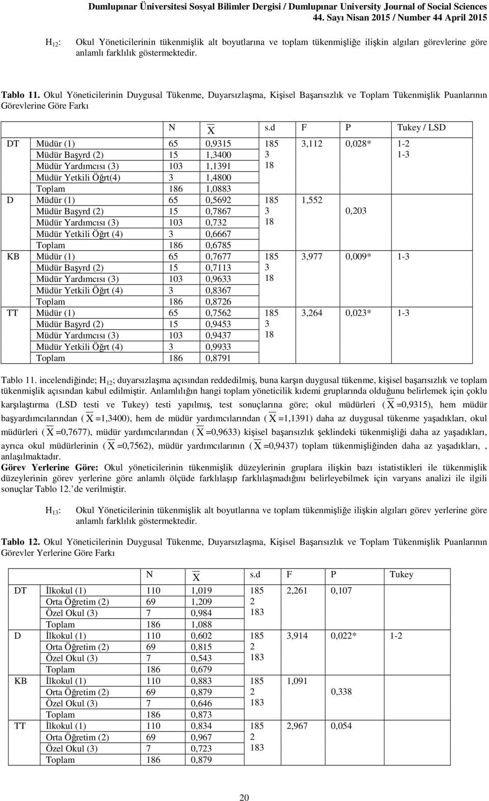 1,400 1,191 18 Müdür Yetkili Öğrt(4) 1,4800 Toplam 186 1,088 D Müdür (1) 65 0,569 18 Müdür Başyrd () 15 0,7867 Müdür Yardımcısı () 10 0,7 Müdür Yetkili Öğrt (4) 0,6667 Toplam 186 0,6785 KB Müdür (1)