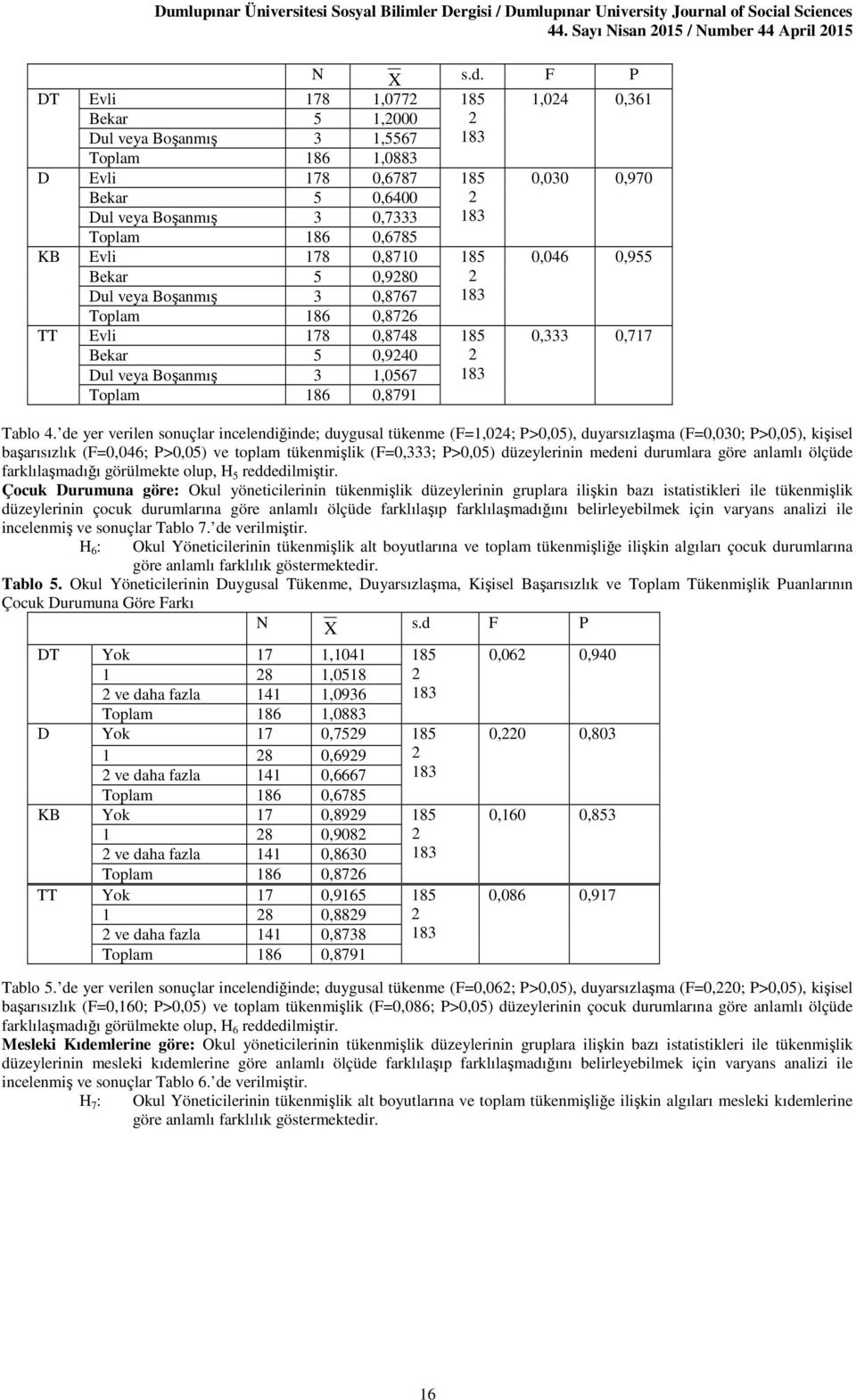 5 0,980 0,8767 18 Toplam 186 0,876 TT Evli 178 0,8748 Bekar 5 0,940 Dul veya Boşanmış 1,0567 Toplam 186 0,8791 18 1,04 0,61 0,00 0,970 0,046 0,955 0, 0,717 Tablo 4.