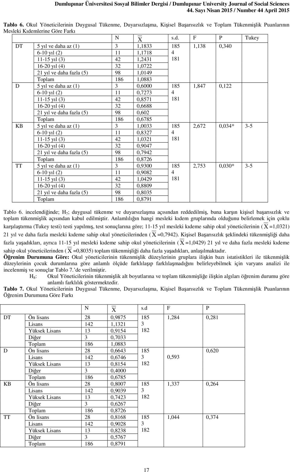 F P Tukey DT 5 yıl ve daha az (1) 6-10 yıl () 11-15 yıl () 11 4 1,18 1,1718 1,41 4 181 16-0 yıl (4) 1,07 1 yıl ve daha fazla (5) 98 1,0149 Toplam 186 1,088 D 5 yıl ve daha az (1) 0,6000 4 181 6-10