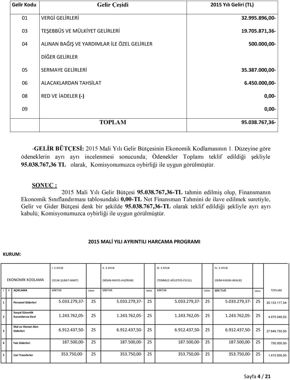 767,36- -GELİR BÜTÇESİ: 2015 Mali Yılı Gelir Bütçesinin Ekonomik Kodlamasının 1. Düzeyine göre ödeneklerin ayrı ayrı incelenmesi sonucunda; Ödenekler Toplamı teklif edildiği şekliyle 95.038.