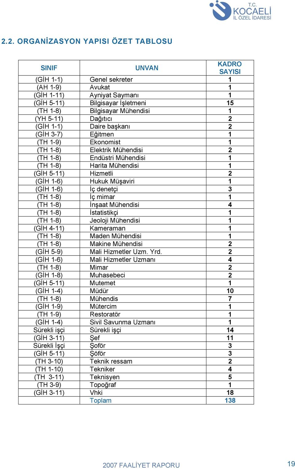 Hizmetli 2 (GİH 1-6) Hukuk Müşaviri 1 (GİH 1-6) İç denetçi 3 (TH 1-8) İç mimar 1 (TH 1-8) İnşaat Mühendisi 4 (TH 1-8) İstatistikçi 1 (TH 1-8) Jeoloji Mühendisi 1 (GİH 4-11) Kameraman 1 (TH 1-8) Maden