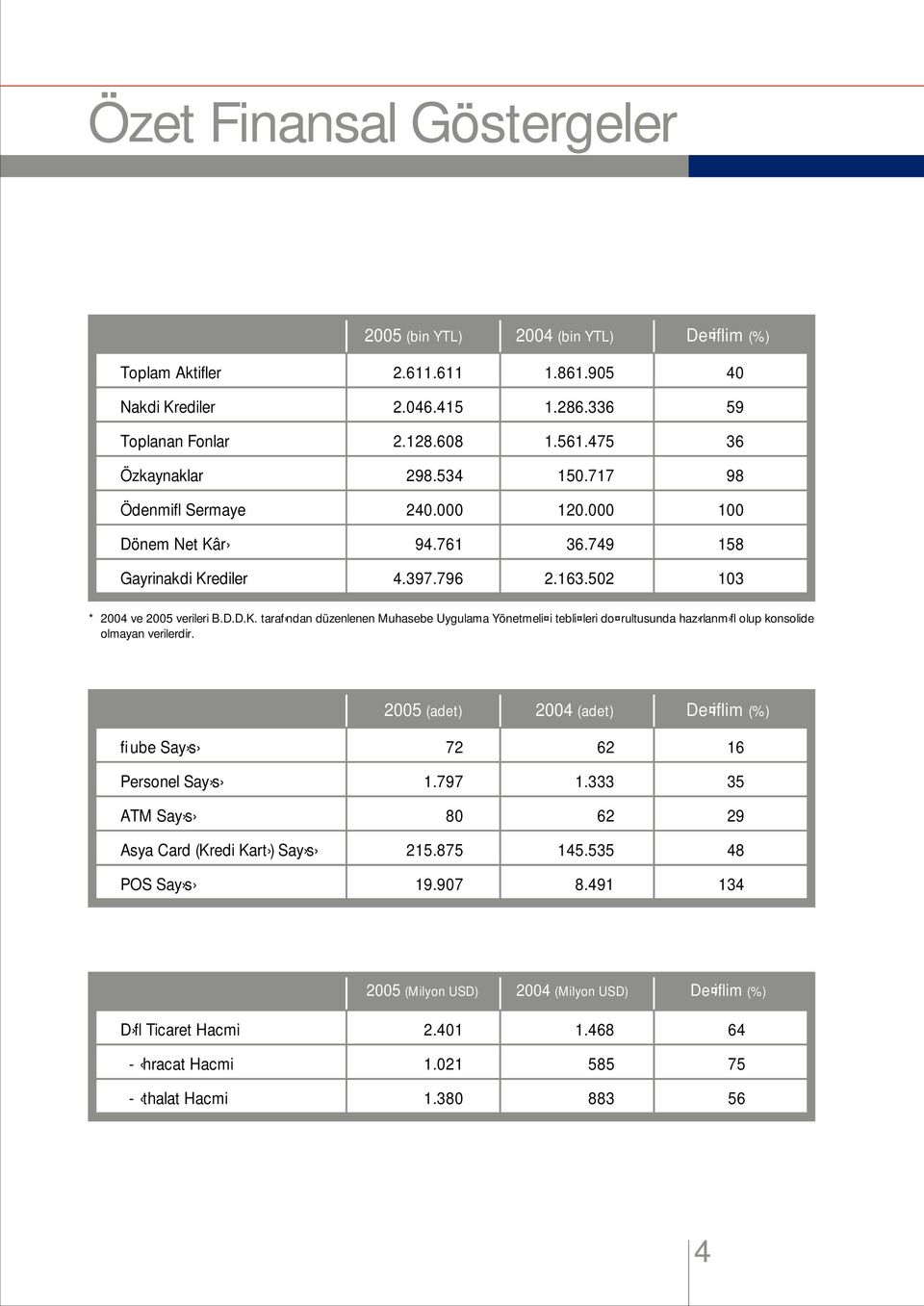 r 94.761 36.749 158 Gayrinakdi Krediler 4.397.796 2.163.502 103 * 2004 ve 2005 verileri B.D.D.K. taraf ndan düzenlenen Muhasebe Uygulama Yönetmeli i tebli leri do rultusunda haz rlanm fl olup konsolide olmayan verilerdir.