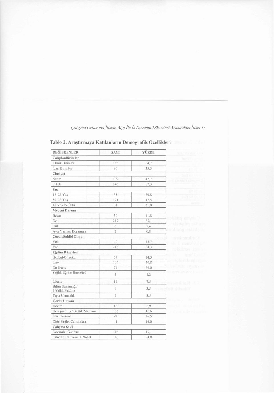 30-39 Yaş 121 47,5 40 Yaş Ve Üstü 81 31,8 Medenî Durum Bekâr 30 1 1,8 Evli 217 85,1 Dul 6 2,4 Ayrı Yaşıyor Boşanmış 2 0,8 Çocuk Sahibi Olma Yok 40 15,7 Var 215 84,3 Eğitim Düzeyleri İlkokul-Ortaokul