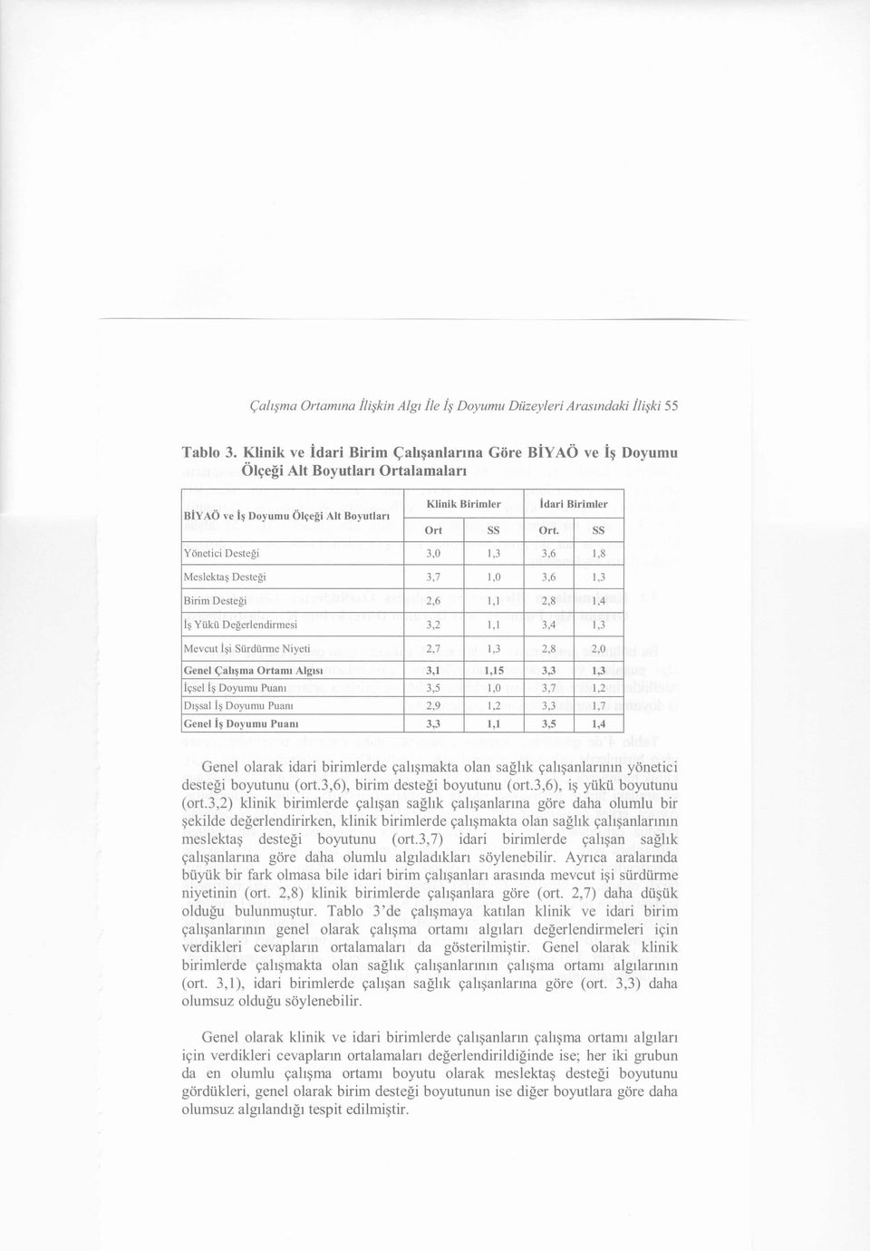 SS Yönetici Desteği 3,0 1,3 3,6 1,8 Meslektaş Desteği 3,7 1,0 3,6 1,3 Birim Desteği 2,6 1,1 2,8 1,4 İş Yükü Değerlendirmesi 3,2 1,1 3,4 1,3 Mevcut İşi Sürdürme Niyeti 2,7 1,3 2,8 2,0 Genel Çalışma