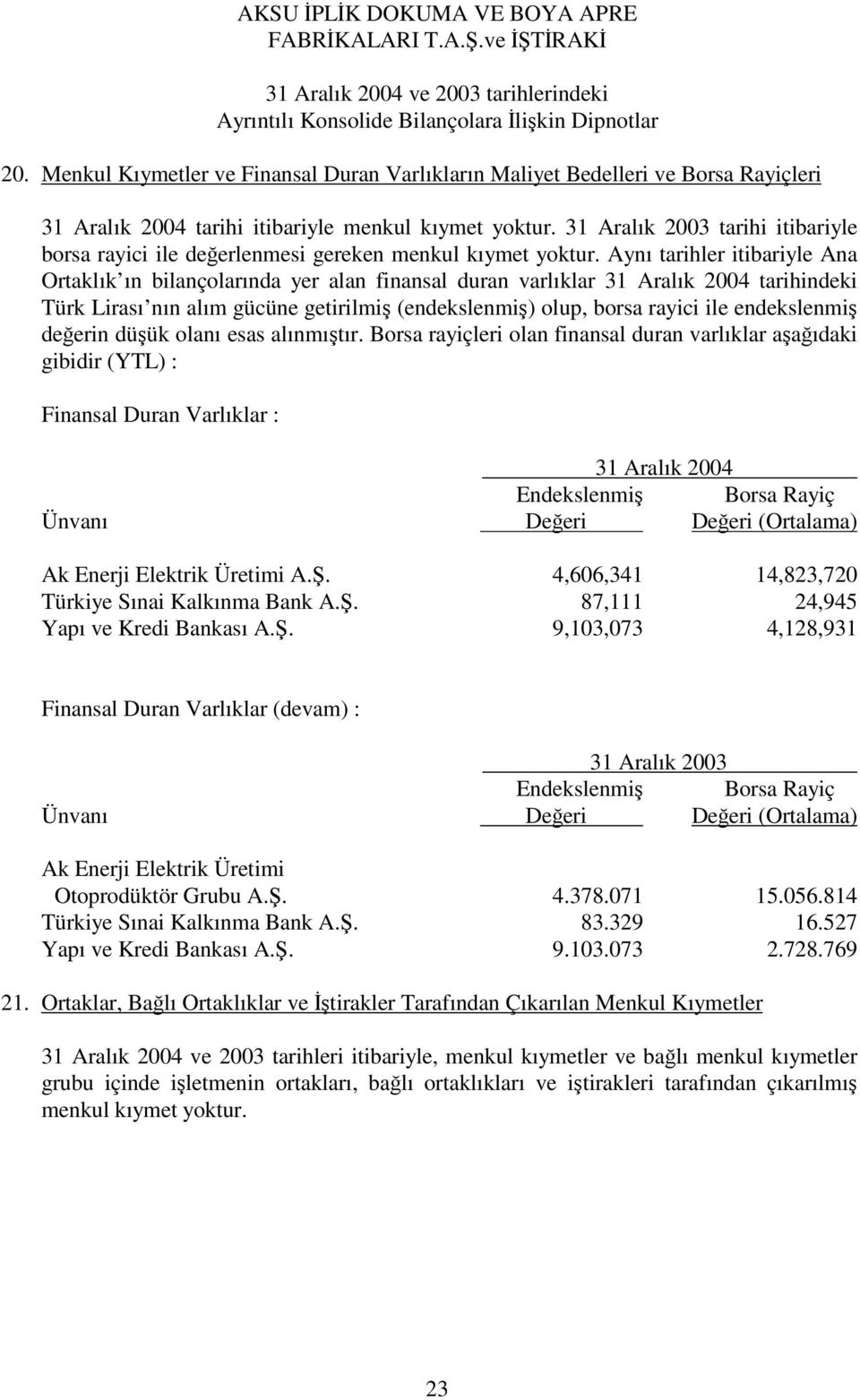 Aynı tarihler itibariyle Ana Ortaklık ın bilançolarında yer alan finansal duran varlıklar 31 Aralık 2004 tarihindeki Türk Lirası nın alım gücüne getirilmi (endekslenmi) olup, borsa rayici ile