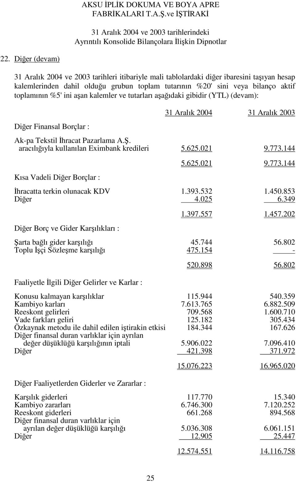 625.021 9.773.144 Kısa Vadeli Dier Borçlar : 5.625.021 9.773.144 hracatta terkin olunacak KDV 1.393.532 1.450.853 Dier 4.025 6.349 Dier Borç ve Gider Karılıkları : 1.397.557 1.457.