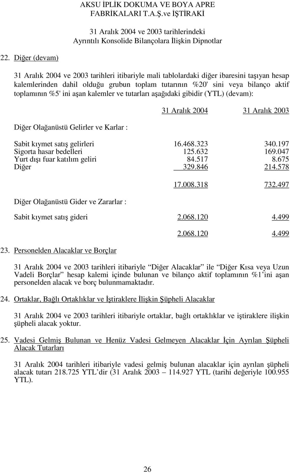 197 Sigorta hasar bedelleri Yurt dıı fuar katılım geliri 125.632 84.517 169.047 8.675 Dier 329.846 214.578 Dier Olaanüstü Gider ve Zararlar : 17.008.318 732.497 Sabit kıymet satı gideri 2.068.120 4.