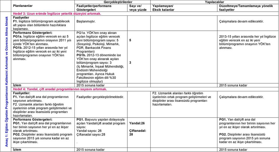 İngilizce eğitim verecek en az 5 açılan İngilizce eğitim verecek yeni bölüm/programın onayının 2011 yılı yeni bölüm/program sayısı: 5 5 içinde YÖK ten alınması. (Sosyoloji, Psikoloji, Mimarlık, PG1b.