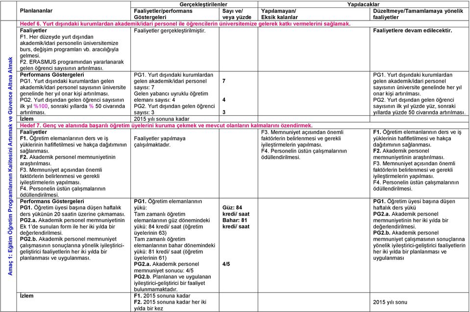 Her düzeyde yurt dışından akademik/idari personelin üniversitemize burs, değişim programları vb. aracılığıyla gelmesi. F2. ERASMUS programından yararlanarak gelen öğrenci sayısının artırılması. PG1.