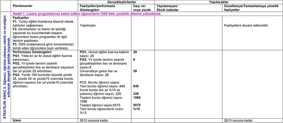 Dershaneler ve liseler ile işbirliği yapılarak bu kurumlardaki başarılı öğrencilere lisans programları ile ilgili tanıtım yapılması. F3.