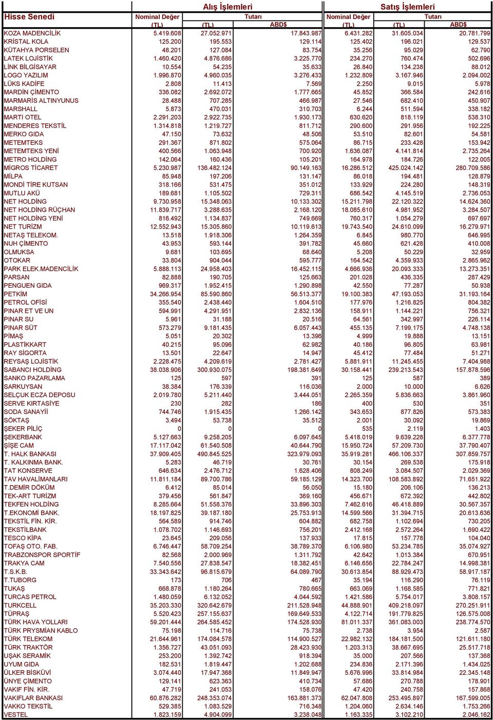 094.002 LÜKS KADİFE 2.808 11.413 7.569 2.250 9.015 5.978 MARDİN ÇİMENTO 336.082 2.692.072 1.777.665 45.852 366.584 242.616 MARMARİS ALTINYUNUS 28.488 707.285 466.987 27.546 682.410 450.907 MARSHALL 5.