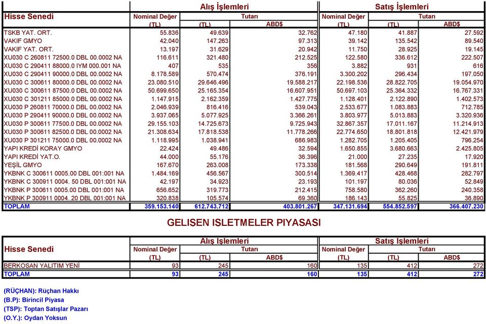 434 197.050 XU030 C 300611 80000.0 DBL 00.0002 NA 23.080.510 29.646.496 19.588.217 22.198.536 28.822.705 19.054.970 XU030 C 300611 87500.0 DBL 00.0002 NA 50.699.650 25.165.354 16.607.951 50.697.