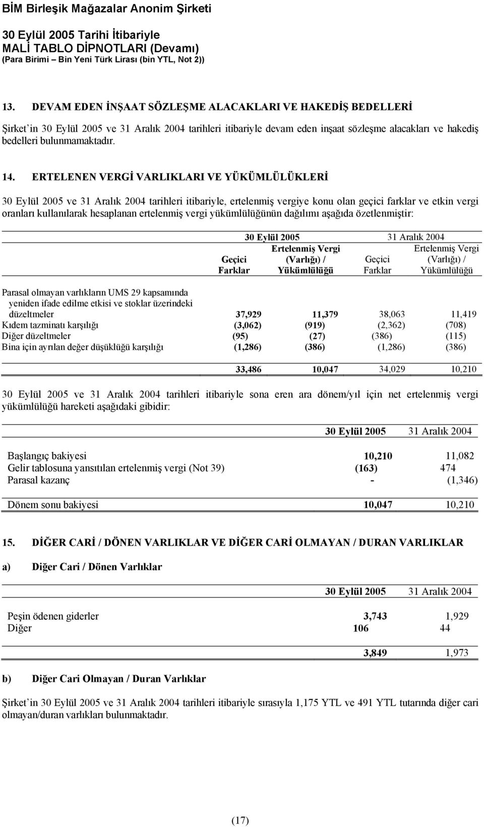 ERTELENEN VERGİ VARLIKLARI VE YÜKÜMLÜLÜKLERİ 30 Eylül 2005 ve 31 Aralık 2004 tarihleri itibariyle, ertelenmiş vergiye konu olan geçici farklar ve etkin vergi oranları kullanılarak hesaplanan