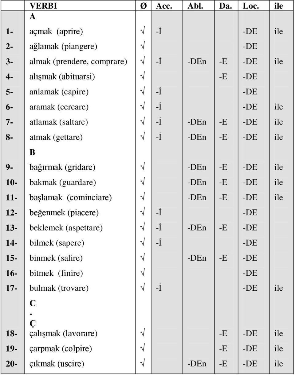 atlamak (saltare) atmak (gettare) B bağırmak (gridare) bakmak (guardare) başlamak (cominciare) beğenmek (piacere)