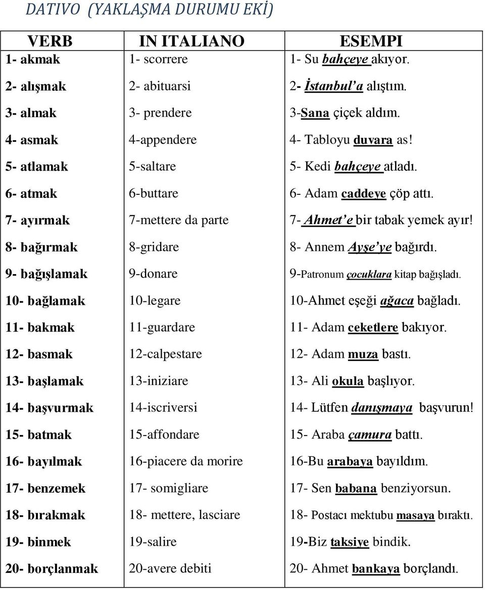 19- binmek 20- borçlanmak 2- abituarsi 3- prendere 4-appendere 5-saltare 6-buttare 7-mettere da parte 8-gridare 9-donare 10-legare 11-guardare 12-calpestare 13-iniziare 14-iscriversi 15-affondare