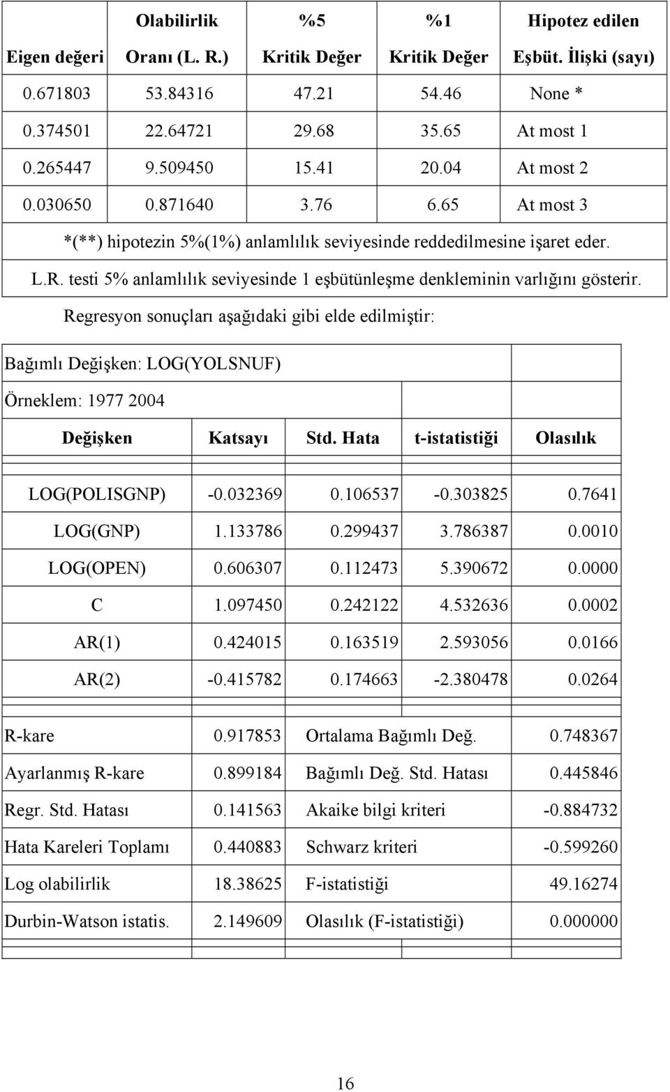 testi 5% anlamlılık seviyesinde 1 eşbütünleşme denkleminin varlığını gösterir.