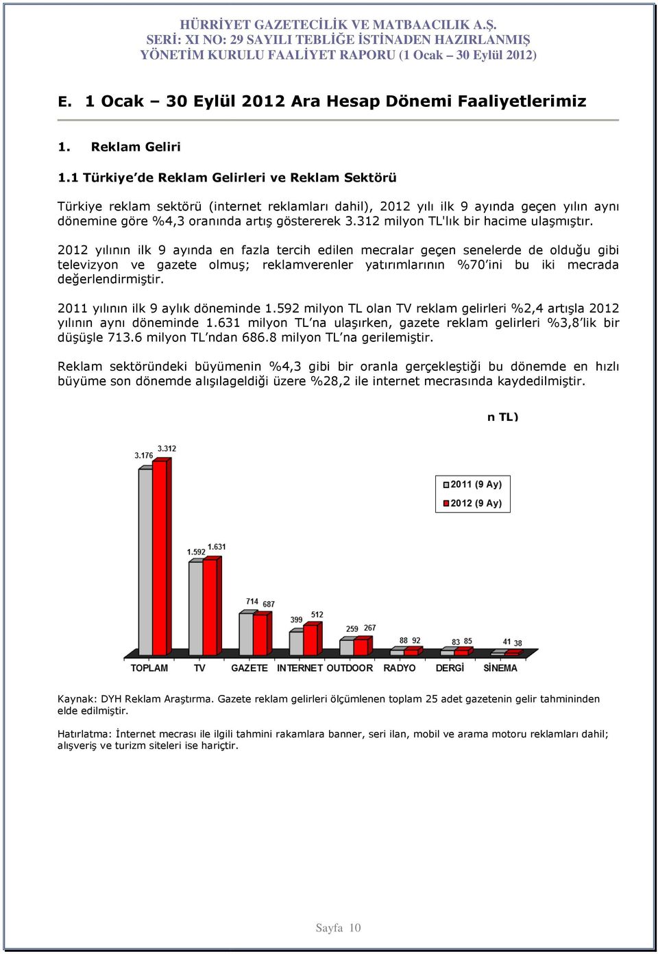 312 milyon TL'lık bir hacime ulaşmıştır.