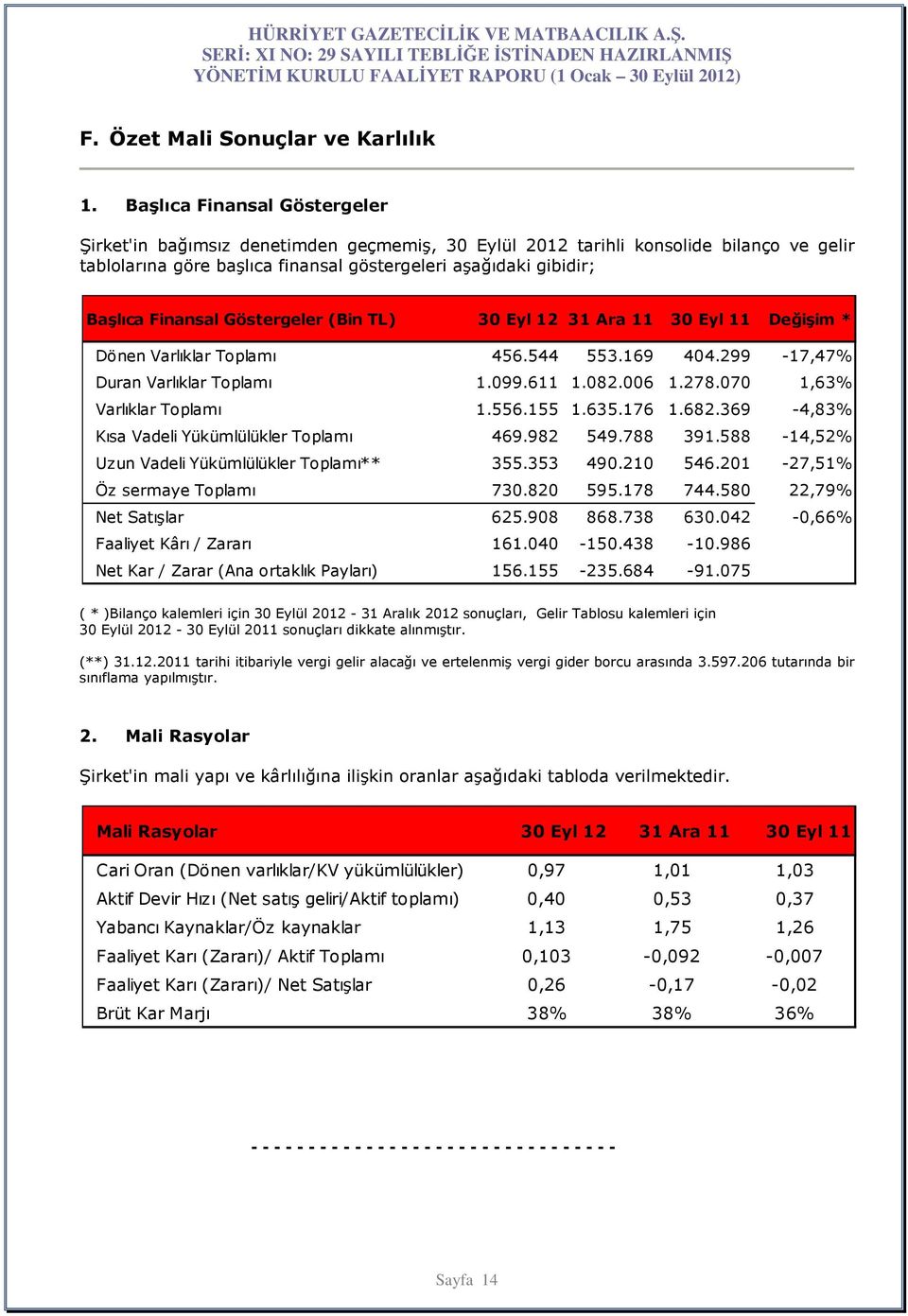 Finansal Göstergeler (Bin TL) 30 Eyl 12 31 Ara 11 30 Eyl 11 Değişim * Dönen Varlıklar Toplamı 456.544 553.169 404.299-17,47% Duran Varlıklar Toplamı 1.099.611 1.082.006 1.278.