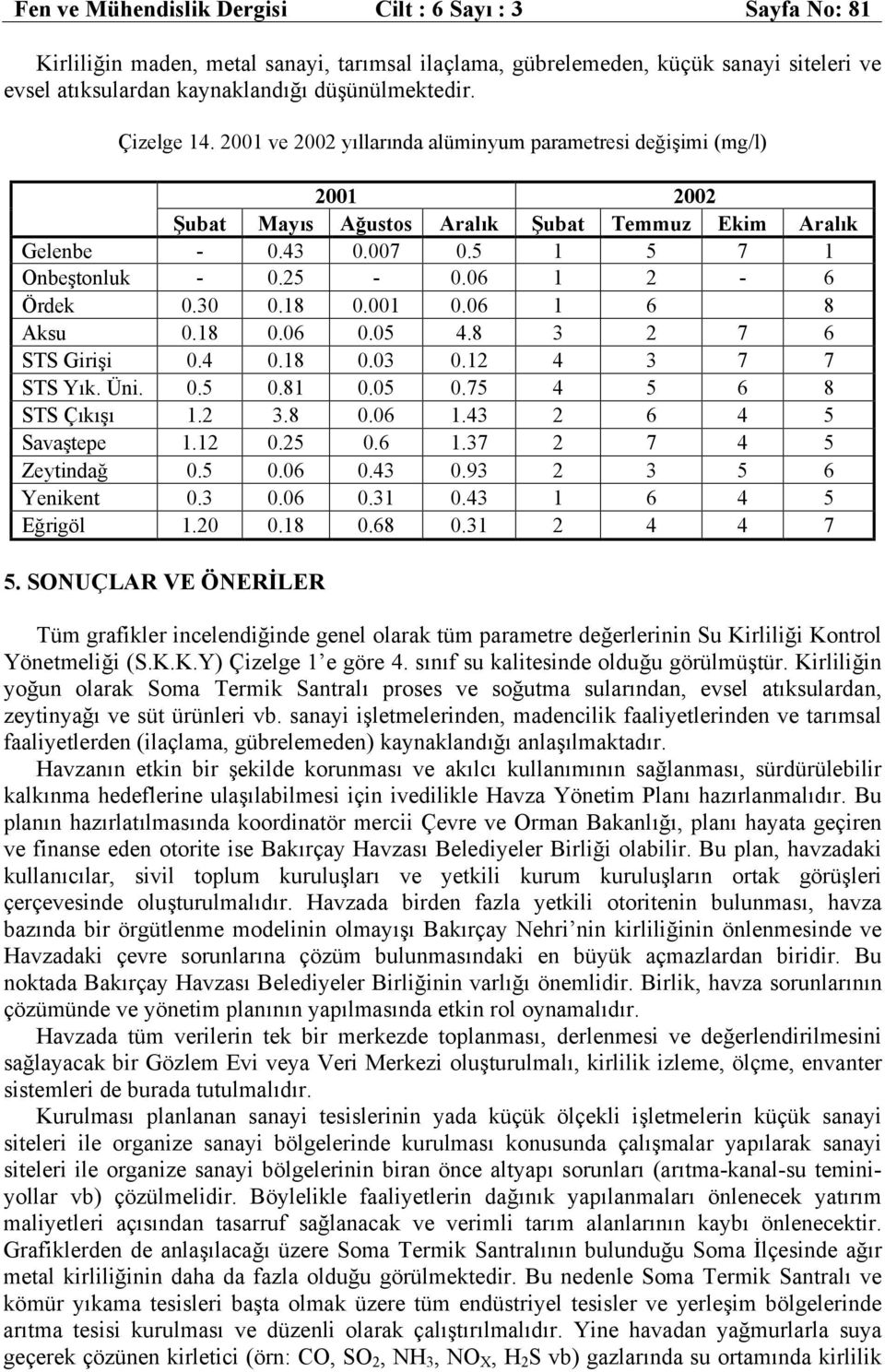 8 3 2 7 6 STS Girişi 0.4 0.18 0.03 0.12 4 3 7 7 STS Yık. Üni. 0.5 0.81 0.05 0.75 4 5 6 8 STS Çıkışı 1.2 3.8 0.06 1.43 2 6 4 5 Savaştepe 1.12 0.25 0.6 1.37 2 7 4 5 Zeytindağ 0.5 0.06 0.43 0.