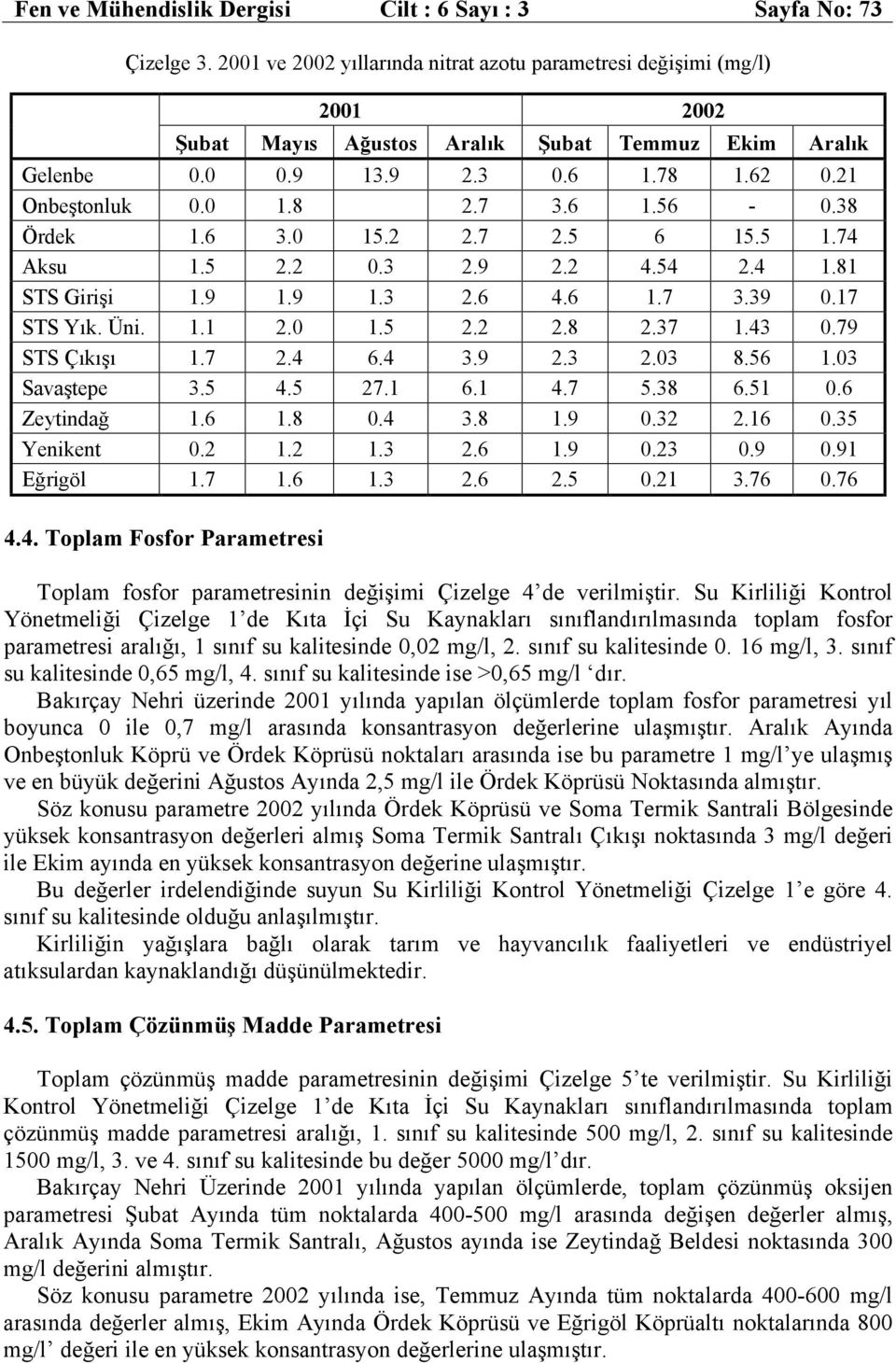 79 STS Çıkışı 1.7 2.4 6.4 3.9 2.3 2.03 8.56 1.03 Savaştepe 3.5 4.5 27.1 6.1 4.7 5.38 6.51 0.6 Zeytindağ 1.6 1.8 0.4 3.8 1.9 0.32 2.16 0.35 Yenikent 0.2 1.2 1.3 2.6 1.9 0.23 0.9 0.91 Eğrigöl 1.7 1.6 1.3 2.6 2.