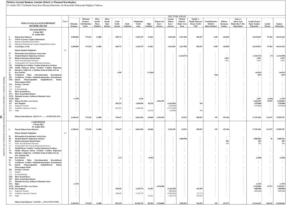 / Sermaye Senedi Senedi Yasal Olağanüstü Dönem Net Dönem Değerler Maddi Olmayan Ortaklıklardan Riskten Durd. Faal. Azınlık Payları Ödenmiş Enf.