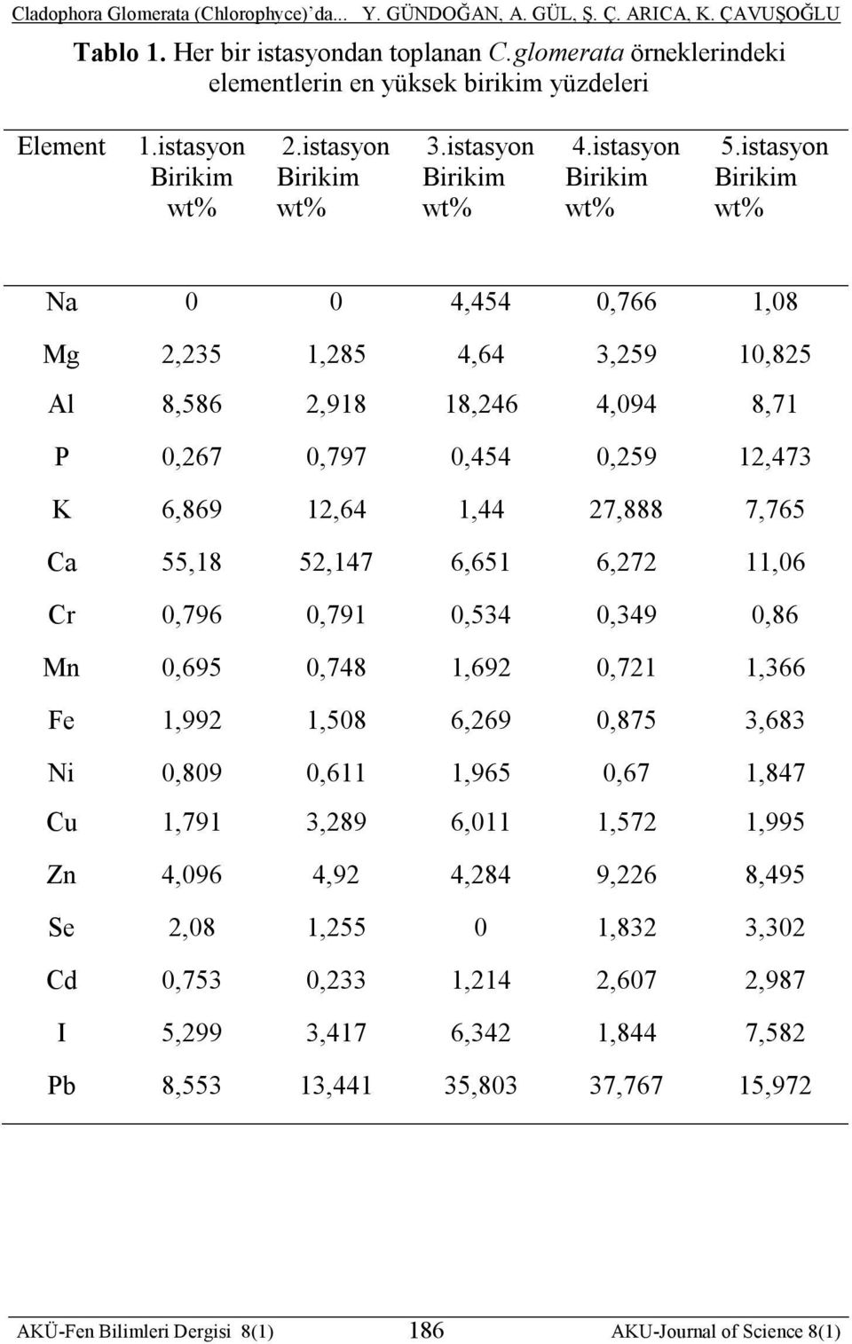 istasyon Birikim wt% Na 4,454,766 1,8 Mg 2,235 1,285 4,64 3,259 1,825 Al 8,586 2,918 18,246 4,94 8,71 P,267,797,454,259 12,473 K 6,869 12,64 1,44 27,888 7,765 Ca 55,18 52,147 6,651