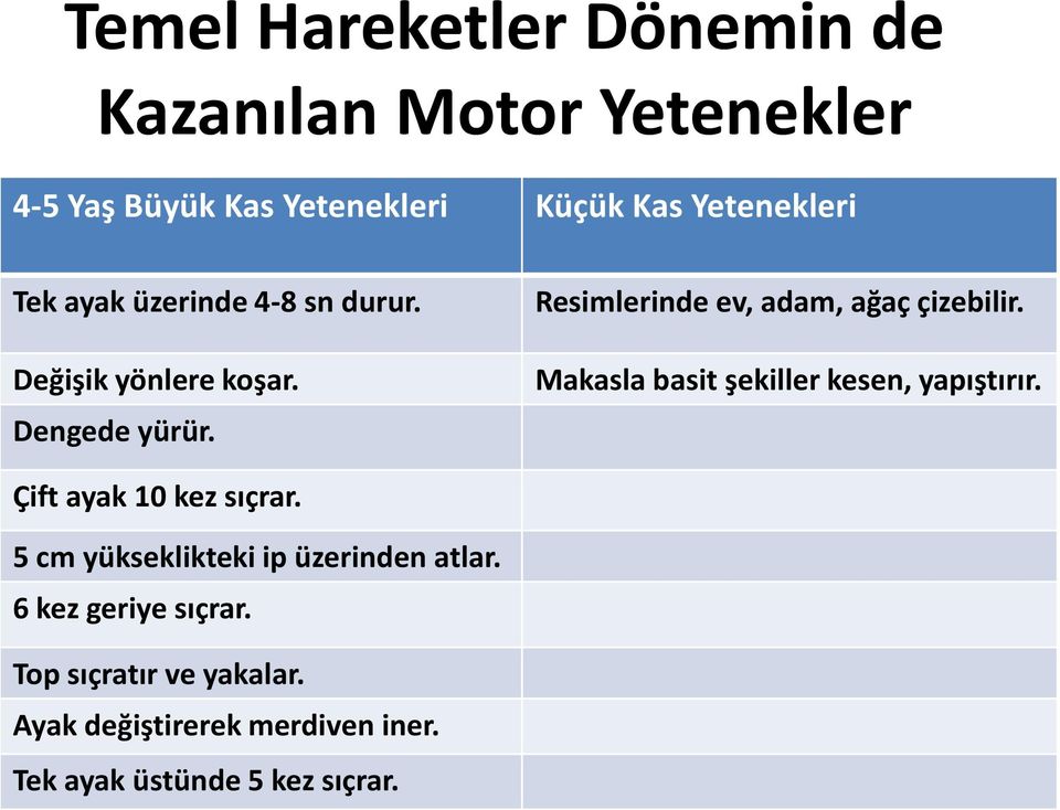 Makasla basit şekiller kesen, yapıştırır. Çift ayak 10 kez sıçrar. 5 cm yükseklikteki ip üzerinden atlar.